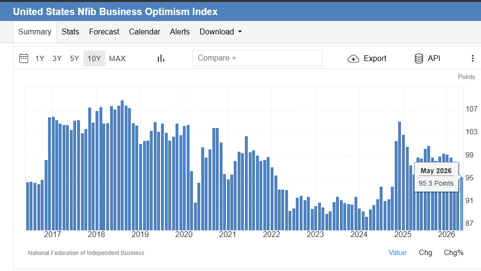 GlobalMacroTR's tweet photo. NFIB 95,3 ile S&amp;P 500'ün 7.600 zirvesiyle aynı ekonomide yaşıyor — bu ikisi aynı anda doğru olamaz. Ya Wall Street gerçeği fiyatlamıyor, ya da Main Street geçici bir baskıdan yakında çıkacak. https://t.co/Oho1gkPYGw