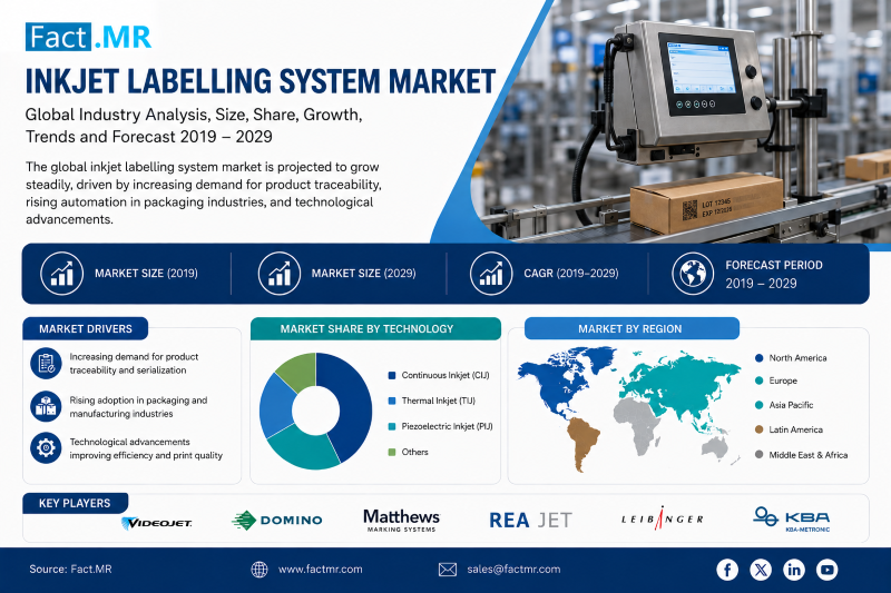 YashiVaidy3483's tweet photo. The Inkjet Labelling System Market is growing as industries adopt smarter, faster, and more precise labeling solutions to enhance traceability, compliance, and packaging efficiency.
Know More: https://t.co/V3xREdO9SM
#InkjetLabelling #SmartPackaging #IndustrialAutomation https://t.co/c8Dqx3dGGT