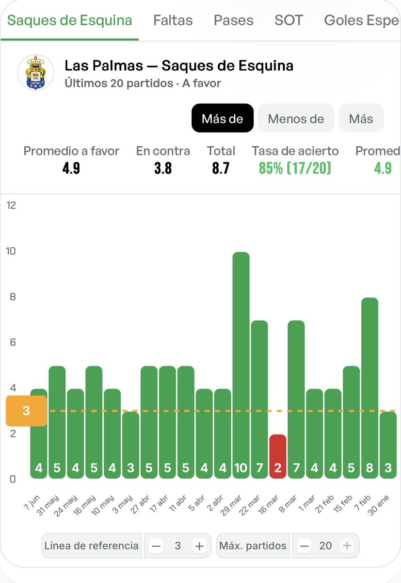 montesbets's tweet photo. ⚽️ Aumento de ganancias Málaga - Las Palmas

📊 Las Palmas saca 3 o más córners en 19/20 partidos ✅

📊 Chupete remata 2 o más veces en 17/19 partidos ✅

📊 Las Palmas necesita dos goles para clasificarse, pero no creo que le de para pasar en La Rosaleda. https://t.co/YLIO0ZlP10