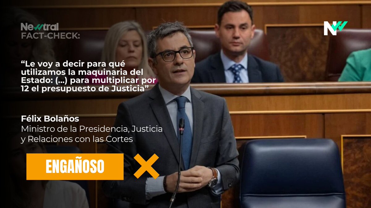 Newtral's tweet photo. Bolaños ha repetido en la #sesiondecontrol que el presupuesto de Justicia se ha multiplicado por 12. Es engañoso.

https://t.co/2EH6v7BqJz https://t.co/xz6zdzcoQx