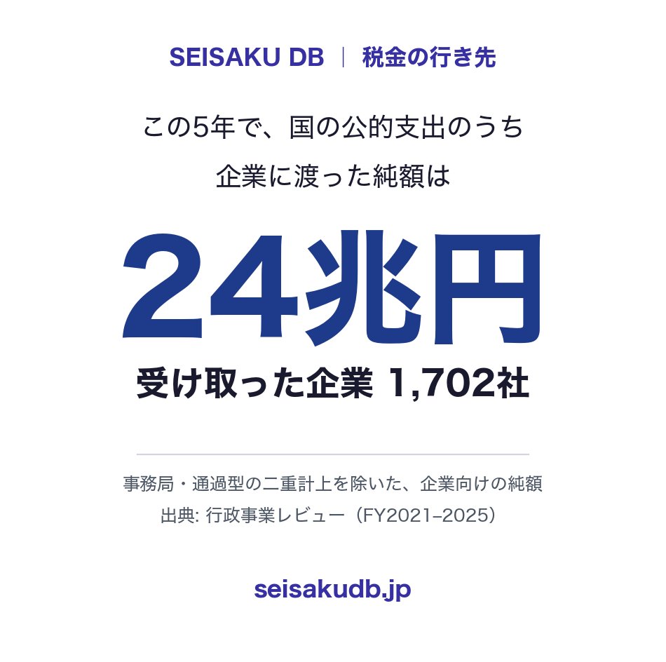 edinetdb's tweet photo. 日本の政策・予算・補助金・公共調達を構造化した「政策DB（SEISAKU DB）@seisakudb」を公開しました。

・税金がどの企業に流れたかを可視化
・国会答弁26万件・法令9,500件・行政事業3万件を横断
・Claude／ChatGPTからAPI・MCPで直接検索

EDINET DB(@edinetdb)・FUDOSAN DB(@fudosandb)の兄弟サービス。
https://t.co/FjVVL6Ug2x