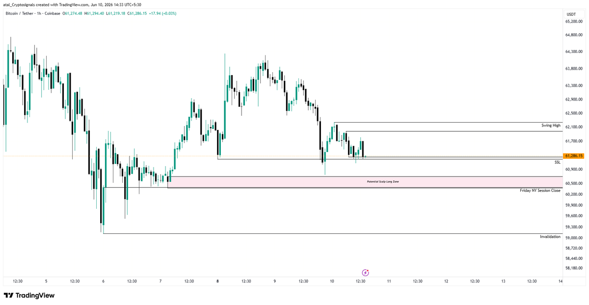 CRYPTOATAL's tweet photo. #BTC H1 Setup: Pure Tape Reading

Price is heavy. A complete failure to secure an H1 candle close above the local Swing High shifts the draw on liquidity lower to the SSL.

• The Zone: $60.7k – $60.3k (Friday NY Close)

• Scalp Targets: $61,400 | $61,980 | $62,880 | $63,940 | $64,800 

• Invalidation: $59,080

Strictly level-to-level. Let the price come to the zone.
#Bitcoin #Crypto #Trading