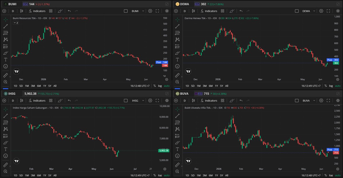 ValuableBill's tweet photo. Gue punya 1 halaman khusus di dashboard buat mantengin 3 emiten ini

Tiga sahabat bentuk chartnya pasti sama, gue kasih nama trio BBD

🤣 https://t.co/CyFqnSXs06
