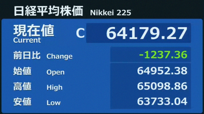 Risachanria's tweet photo. 日経平均株価が1237円急落！
ソフトバンクグループ（SBG）の急落＋中東情勢の緊迫化……
まさにこうした弱気相場においてこそ、真の実力が発揮される！

会社員の方が今、この3銘柄を購入すれば、中長期的に確実に元本を回収しやすい！
① INPEX（1605）
中東情勢の緊迫化による原油価格の高騰から直接的な恩恵を受け、海外の油田権益が豊富で、中長期的なキャッシュフローが安定している。
② 三菱重工業（7011）
防衛予算の増加＋地政学的リスクによる需要拡大、国策テーマによる堅調さ、中長期的な成長の確実性が高い。
③ 三菱商事 （8058）
資源・エネルギー権益が豊富で、原油高の恩恵を直接受ける。事業が多角化されておりリスク耐性が高く、配当も安定している。

この3銘柄、あなたはどれを買いたいですか？
厳しい時代こそ、真の実力が試される！

#日本株 #長期投資 #地政学的リスク