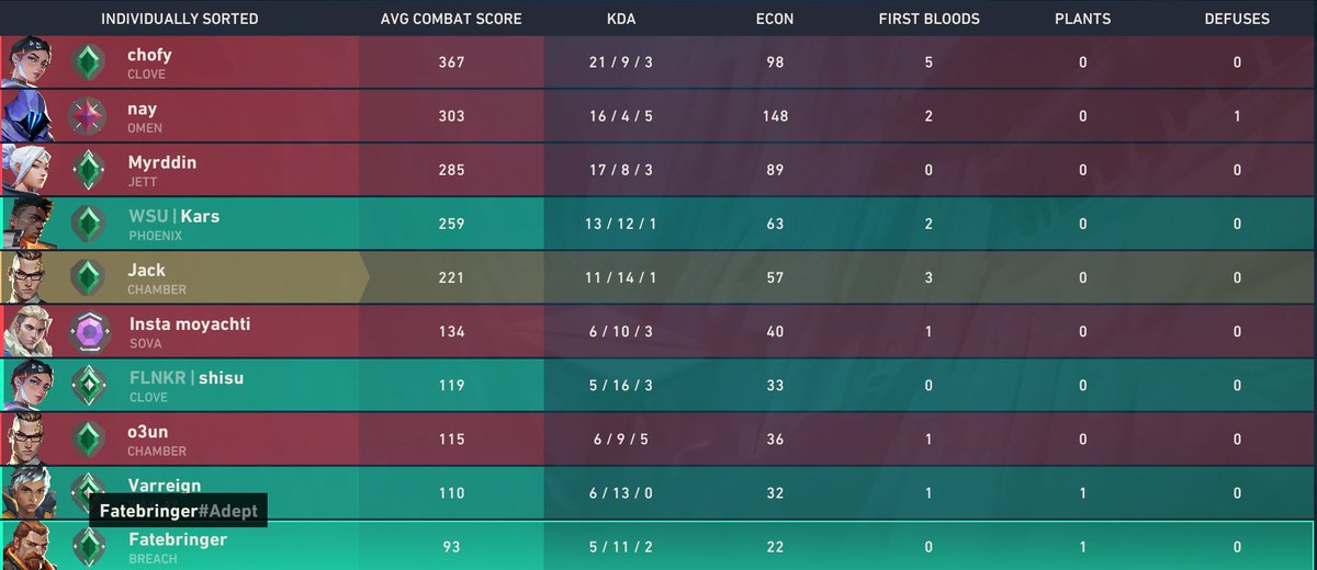 Jack25_rl's tweet photo. @riotgames @RiotSupport Just a blatant win trader on the Breach win trading for the omen and clove. Please get rid of these bums bro. I have a recording as well https://t.co/iUkcBh3vAX