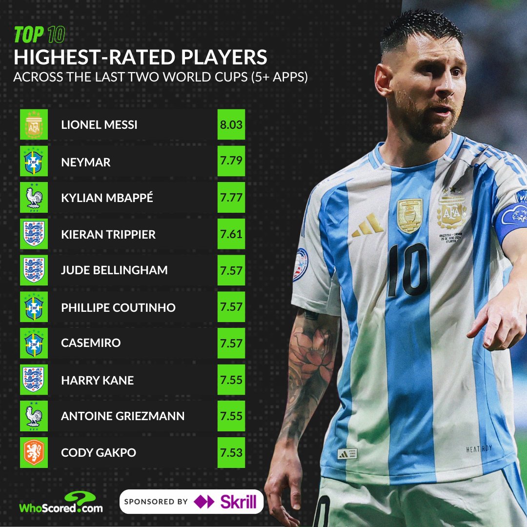 WhoScored's tweet photo. Lionel Messi is the number one-rated player (8.03) across the last two World Cup tournaments among players with 5+ appearances. 🇦🇷🥇

The wait is almost over - just ONE day to go...⏳👀

@skrill | #ad | #WorldCup https://t.co/5zjTJHYVuV