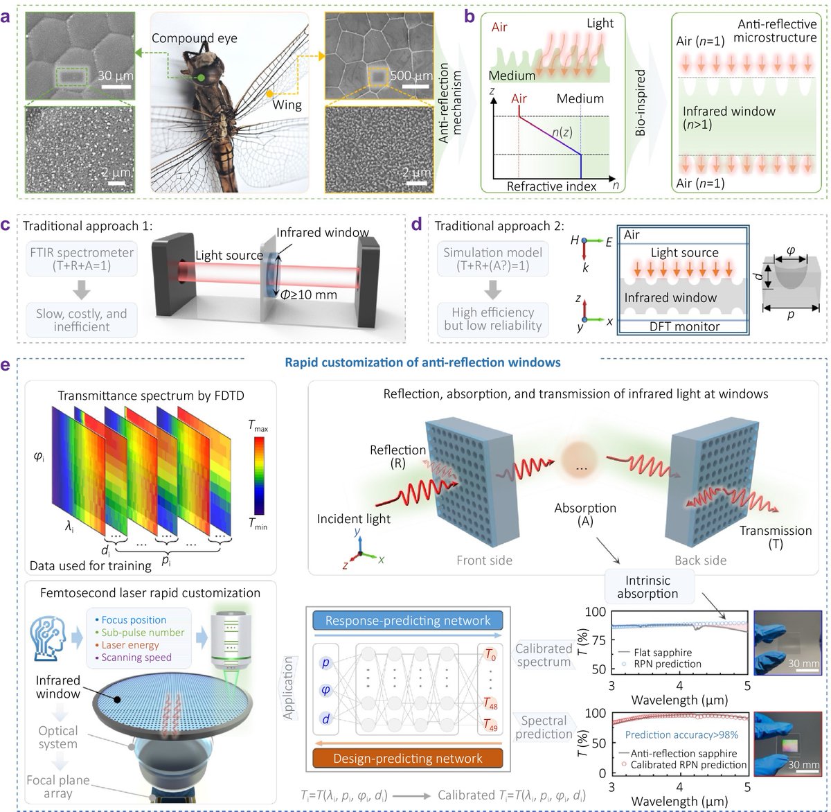 hotpaper_io's tweet photo. "Femtosecond laser rapid customization of high-performance anti-reflection windows", published in Opto-Electronic Science @OptoElectronAdv Full-length paper available at https://t.co/0Uub0h9hd9 https://t.co/Ru6lHWZ1m9