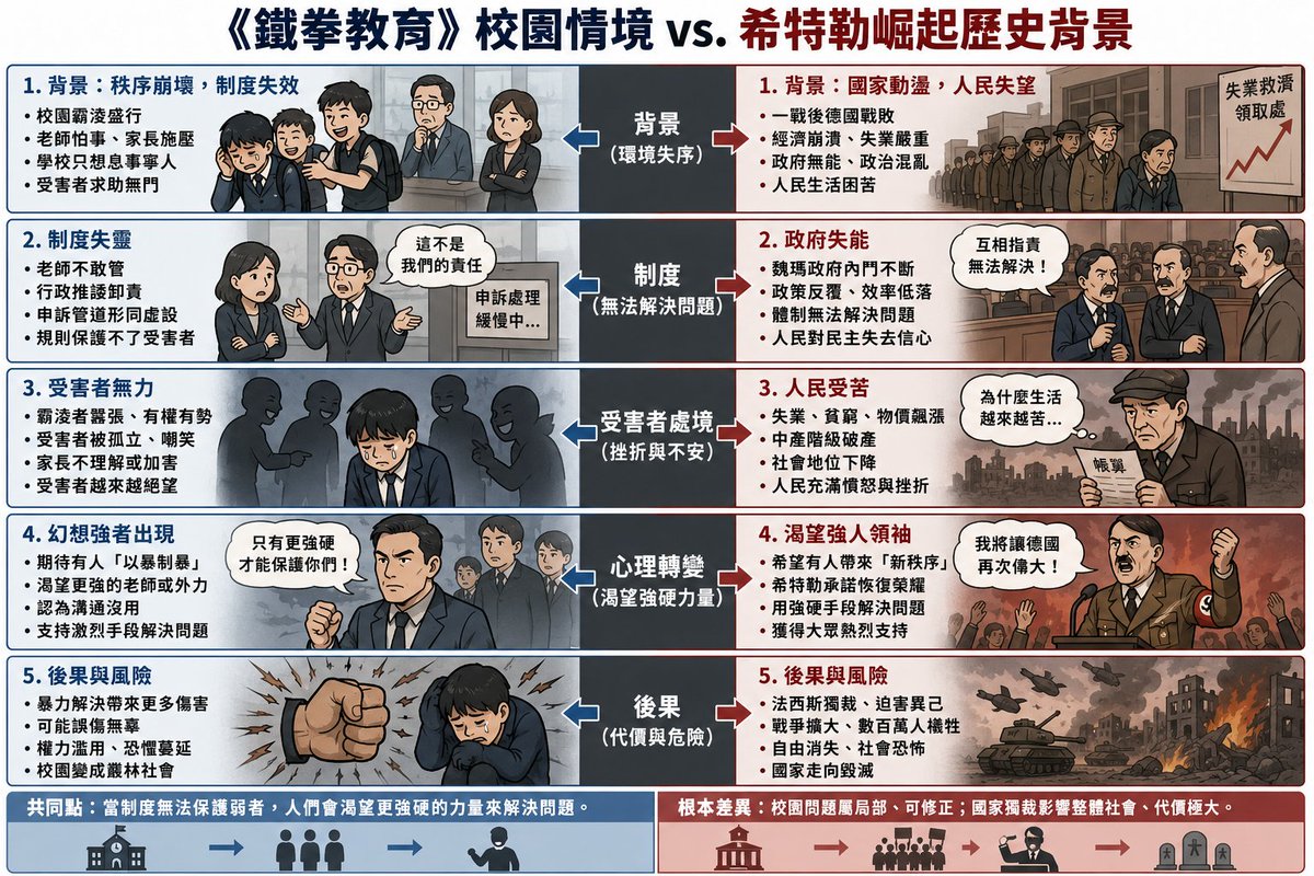 C2coolu's tweet photo. 我也看了鐵拳 當作連續劇 真的蠻舒壓 ，不過 偷別人聲音 反制學生 真的蠻有風險，第一時間 讓我想到希特勒的崛起，雖然有點離題
但 AI 還是 願意幫我作比較圖 🤣🤣 https://t.co/0XaO0Z0NeH