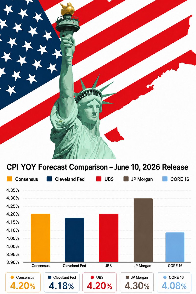 DavidChoCore16's tweet photo. CORE 16 called 4.07% yesterday. Today we're at 4.08%.

Every major forecaster is above us — Consensus 4.20%, JP Morgan 4.30%, UBS 4.20%, Cleveland Fed 4.18%.

CPI drops in ~3 hours.Whose forecast will come closest?

https://t.co/aCBhVrpBbb

#CPI #Inflation #CORE16 #MacroTrading #FinTech