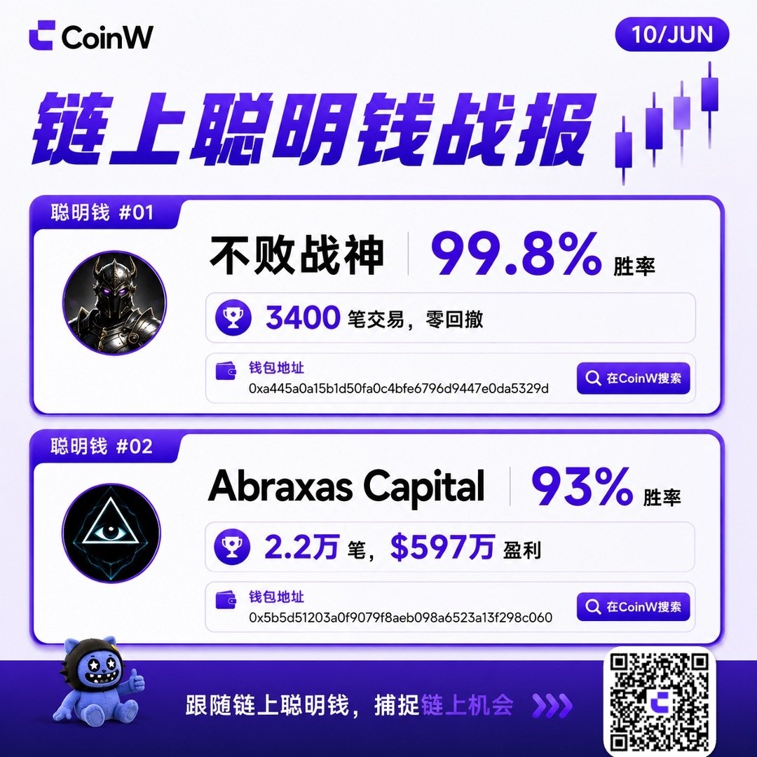 Emmaeizo's tweet photo. JUN的链上聪明钱战报，真的牛！📈
1. 不败战神
3400笔交易，零回撤，胜率99.8%

直接跟单👉 https://t.co/3rz88uxGQl

 2.Abraxas Capital
2.2万笔交易，盈利597万美元，胜率93%

跟单链接👉 https://t.co/iZb53s7K74

🚀 有跟的欢迎来交流战绩～ https://t.co/DHNReJy4wI