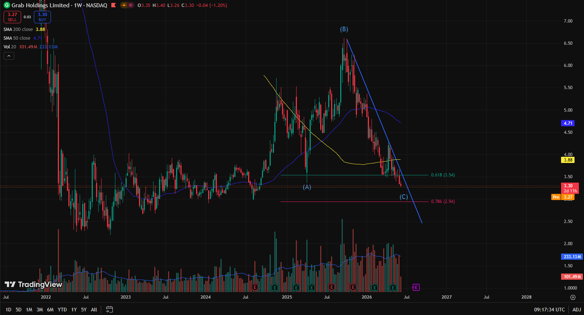 escasnor's tweet photo. $GRAB  has now finally made a lower low for Wave C
A breakout of this trendline could see the stock go great lengths 
Maximum downside imo is the .786 fib, let's see where support forms 

Wave 3 PT $9 https://t.co/iJ4nQQppwo