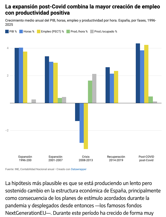 agarzon's tweet photo. Lo que dice Goldman Sachs es lo que dicen los datos: que la productividad por hora y ocupado crece a pesar del intenso crecimiento del empleo. Es lo que muchos llevamos diciendo tiempo. Pero en redes triunfa el discurso "anti-gobierno" fundamentado en mentiras y medias verdades. https://t.co/rYHG34oLXs