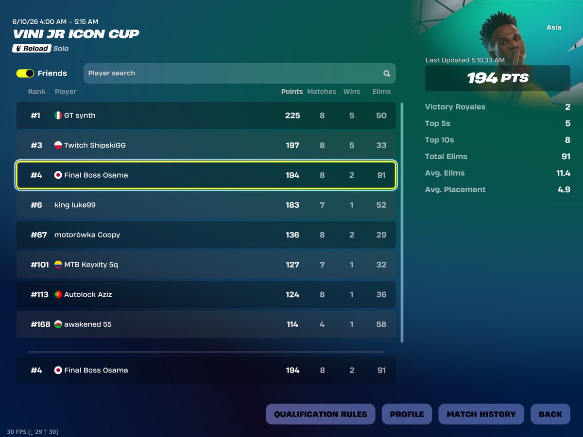 JayOsamaFN's tweet photo. 27 Kill World Record For Reload Zerobuild Mobile ✅

Vini Jr Skin Secured ✅

Goodnight . https://t.co/qezzGpGvyf