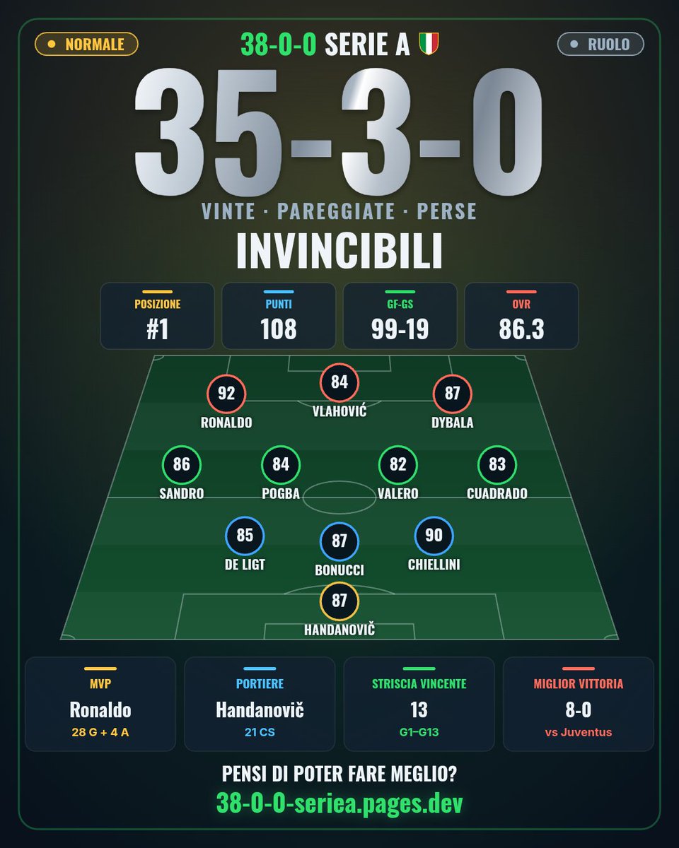 andreagnn14's tweet photo. @M4rkPhilips @Pres31031 Mi ci sto avvicinando dai

Comunque in modalità ruolo, molto spesso droppa sempre la stessa squadra con vaire annate. A me capita sempre Inter e Juve https://t.co/sb4IUSgk29