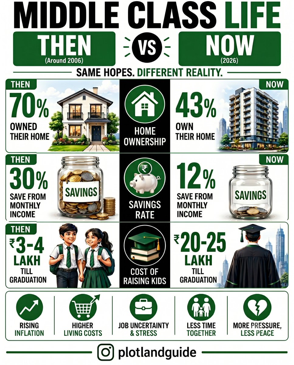 plotlandguide_'s tweet photo. Same hopes, but a drastically different reality: the modern middle-class squeeze in numbers. https://t.co/DE9USo9jjC