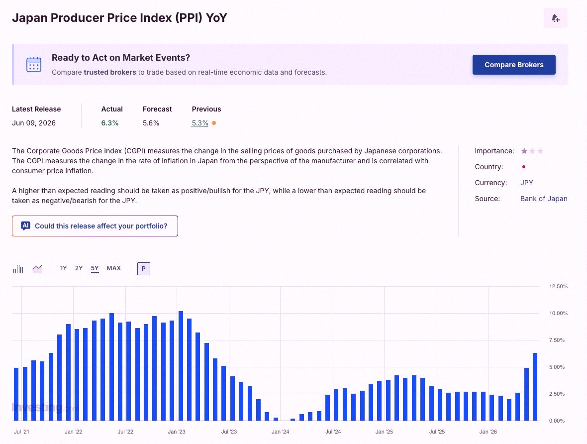 umai_dumpling's tweet photo. Japan's producer prices jumped 6.3% year-on-year 🤡

Honestly, Japan feels like a bigger circus than Trump's America right now. https://t.co/DSwpuov5nE