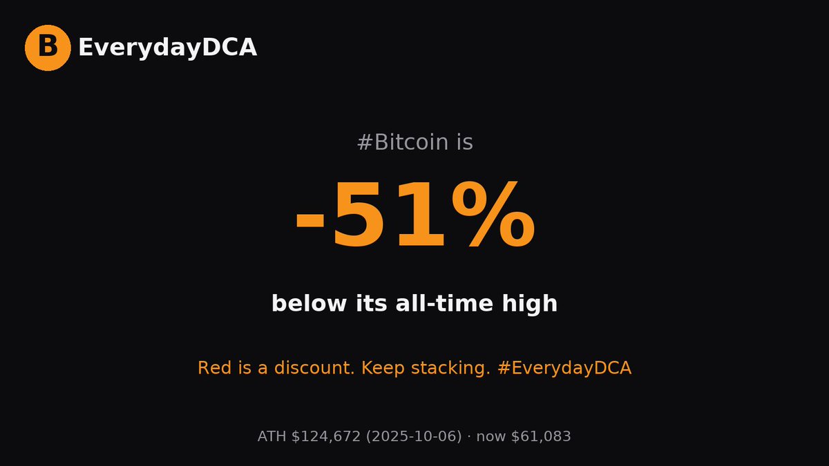 EverydayDCA's tweet photo. #Bitcoin is 51% off its highs. Red is a discount and the plan doesn't change. Stack sats. #EverydayDCA 🥞 https://t.co/9bxtYyPrQT