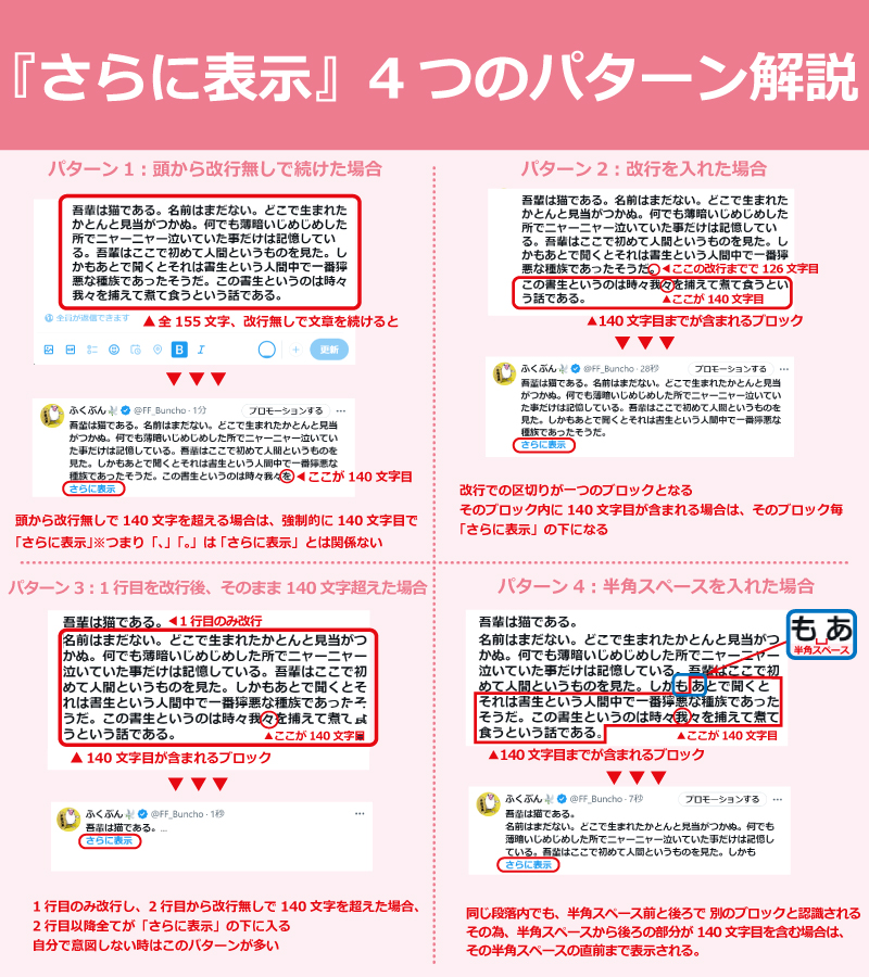FFBuncho's tweet photo. 差し出がましくて申し訳ないですが…

この場合は、この図解で言うパターン3となります。

1行目を改行後、その後の2行目以降が140文字を超えているのでそのブロック毎「さらに表示」に隠されて、1行目だけがおすすめで表示されるパターンですね。

回避するには140文字以内の所で改行する、あるいはどこかで半角スペースを入れないとこのようになります。

1行目の半角スペースは今回の1行目のみ表示とは関係ありません。