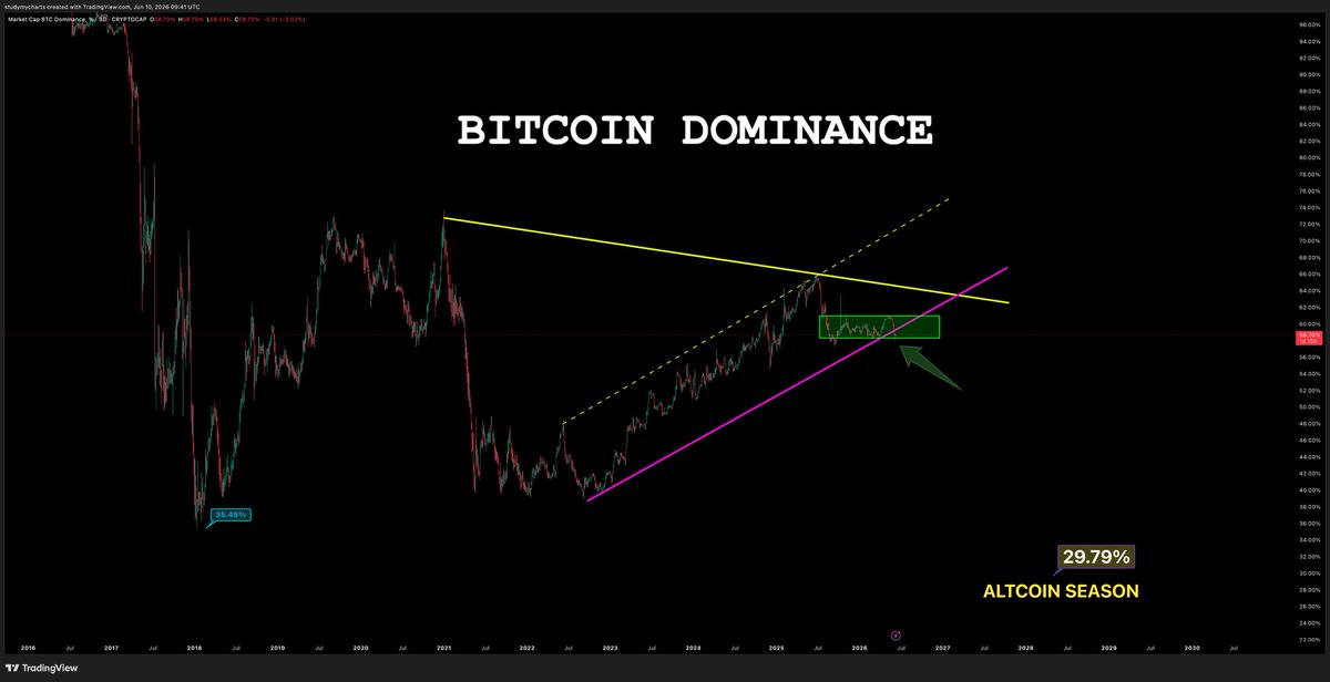 DonWedge's tweet photo. Bitcoin Dominance is looking weak, but altcoins do as well? https://t.co/Vi2tRiX5Xj