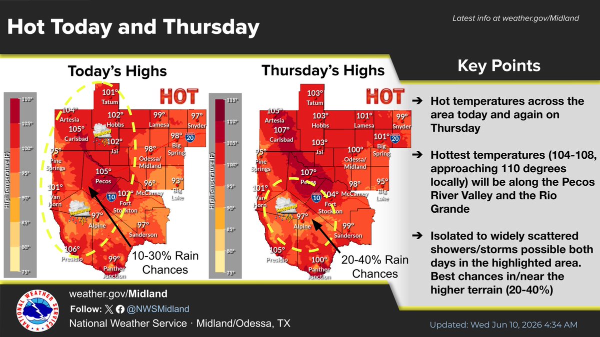 NWSMidland's tweet photo. The heat is on today and Thursday across west Texas and southeast New Mexico. Highs in the upper 90s and above the century mark will be common across the area. Be sure to drink plenty of water and take breaks if you are working outdoors! #nmwx #txwx https://t.co/o33zFC5VOu