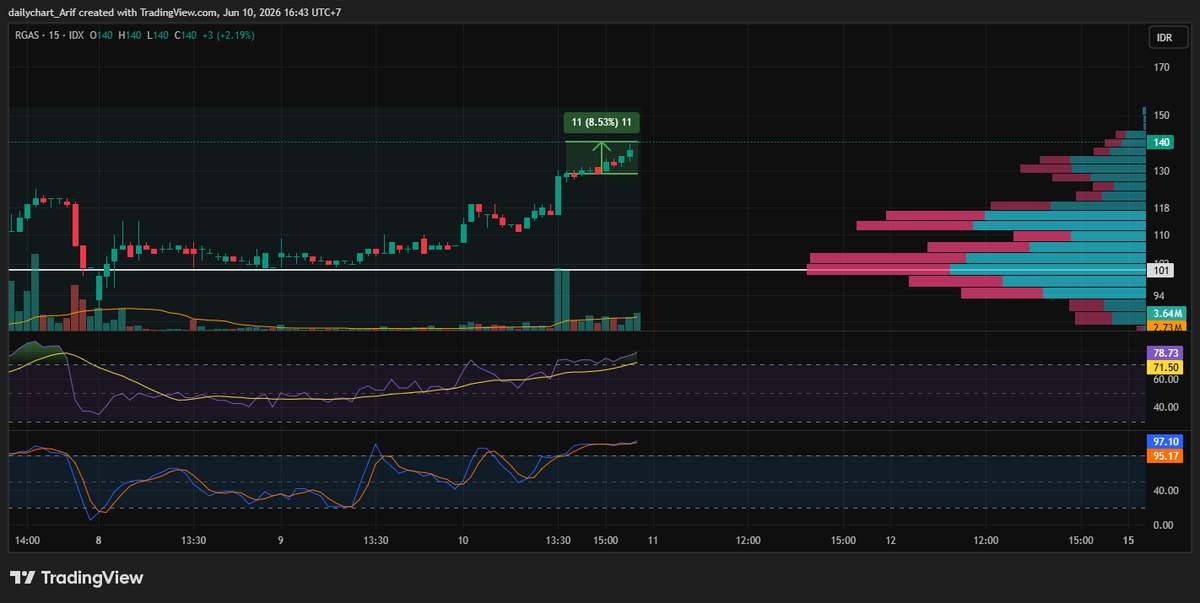 peduli___'s tweet photo. $RGAS
129 - 140, naik 8.53%

screening simpel Data Saham Indonesia, yg mau coba screeningnya ada di reply https://t.co/A4EZBcnr5w