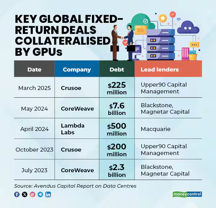 moneycontrolcom's tweet photo. #TechWithMC | Chips for debt: How India's AI firms are turning GPUs into collateral

-Indian AI firms pledge GPUs as collateral for loans
-GPU-backed loans help unlock capital without equity dilution
-GPU financing in India is nascent but demand is rising rapidly

@debanganaghosh4 brings in more details: 
https://t.co/5ZixoCk8ib
