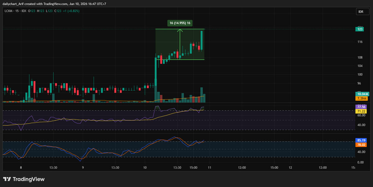 peduli___'s tweet photo. ada lagi $LCKM
107-123, naik 14.95% 🚀 https://t.co/bEHmMVmXKt
