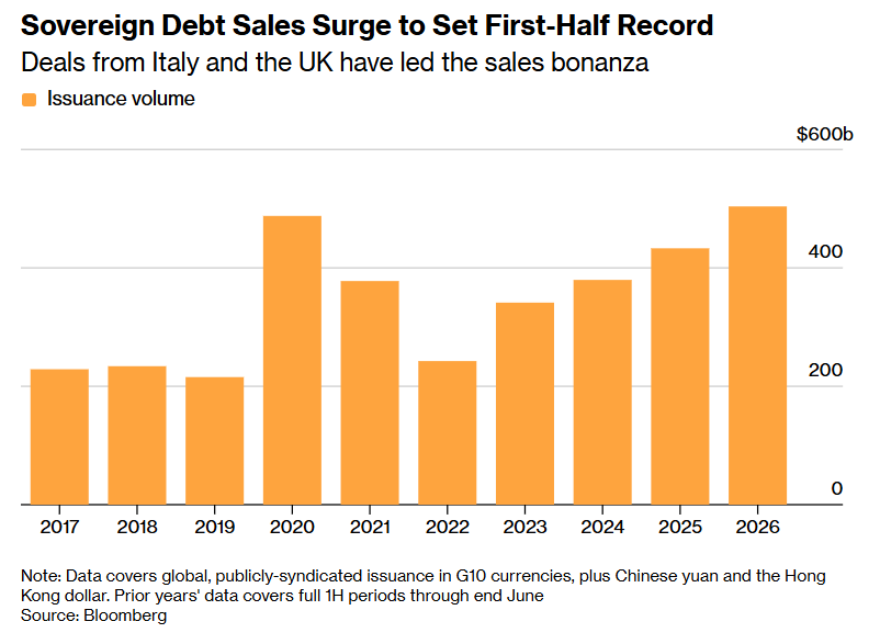 chigrl's tweet photo. Governments Are Selling Bonds at Record Pace as Spending Soars

Governments are borrowing from syndicated bond markets at a record clip as public spending surges.

Sovereign issuers have sold $504 billion of debt so far this year, according to data compiled by Bloomberg. That’s more than in the first half of 2020, when nations were paying to support their economies during Covid-19 lockdowns.

Budget deficits have been climbing since the global financial crisis. They spiked during the pandemic, when interest rates were slashed to record lows, and are widening again as governments boost defense spending and try to protect households from price shocks driven by the Iran war. Aging populations and rising interest rates are adding to the pressure. (Bloomberg)