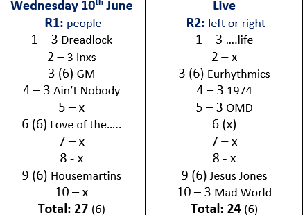 BonfieldKeith's tweet photo. 27 &amp; 24 🙂 #popmaster @richardallinson 📻
All three bonus R1 😊
#OYO R1 &amp; knew 1974 📣
Jesus Jones by a process of 'it wasn't the other two' 🤷‍♂️
❤ The Eurhythmics 
Good wk so far🤞
And #3in10 eh nope 🙅🏻 
#80smusic #music #quizman #Wednesday https://t.co/zQlykvYv1y