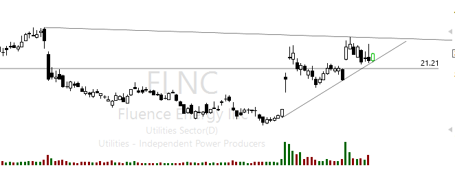 iTradeCharts's tweet photo. $FLNC https://t.co/8uhlMISXA8