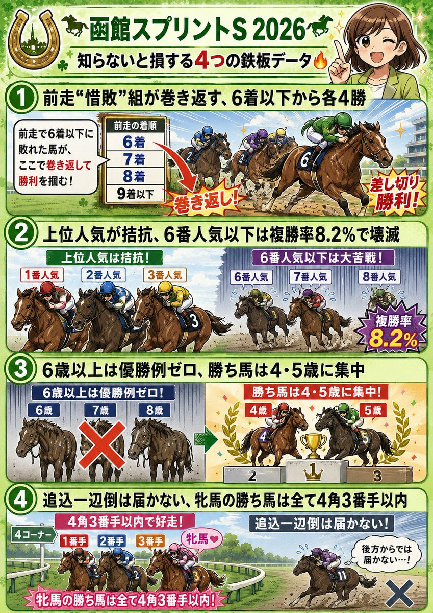 mayuyu_keiba's tweet photo. ⚠️ブクマ推奨⚠️

🏇函館スプリントS 2026🏇
知らないと損する4つの鉄板データ🔥

━━━━━━━━━━━━━━━━
①前走"惨敗"組が巻き返す（過去10年）
━━━━━━━━━━━━━━━━

前走3着【4-0-1-4】複勝率55.6%👑
前走2着【1-2-0-5】複勝率37.5%🔥
前走1着【1-3-4-20】複勝率28.6%⚠️
前走6着以下【4-4-3-77】勝利数4🐎

→前走で勝ち切った馬は意外と凡走
→むしろ前走3着＆6着以下から各4勝
→人気の盲点を突く"惨敗組"に妙味

━━━━━━━━━━━━━━━━
②上位人気が拮抗・6番人気以下は壊滅（過去10年）
━━━━━━━━━━━━━━━━

1〜3番人気＆5番人気が横並び
1番人気【2-1-3-4】複勝率60.0%🔥
3番人気【3-1-2-4】勝率30.0%👑
6番人気以下【1-3-4-90】複勝率8.2%💀

→4番人気だけ凹む(複勝率20.0%)

━━━━━━━━━━━━━━━━
③6歳以上は優勝例ゼロ（過去10年）
━━━━━━━━━━━━━━━━

6歳【0-2-0-25】勝率0%💀
7歳以上【0-2-2-23】勝率0%💀

→勝ち馬は4歳・5歳に集中
→6歳以上は3着までが精一杯
→年齢一つで頭打ちのライン

━━━━━━━━━━━━━━━━
④追込一辺倒は届かない（過去8年）
━━━━━━━━━━━━━━━━

逃げ【2-1-0-5】勝率25.0%👑
先行【3-4-2-20】複勝率31.0%🔥
差し【3-3-4-31】複勝率24.4%
追込【0-0-2-35】複勝率5.4%

→牡馬の優勝馬4頭は全て4角3番手以内