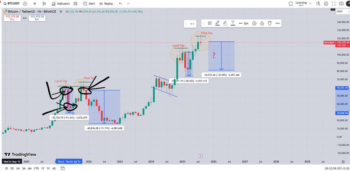 0xCryptoJit's tweet photo. @Gautamguptagg @Gangsterjitu Bs karo bhai, esi prediction humne b krdi thi or bhut pehle krdi thi.

Baki bottom ki baat rahi to

48k level sweep hona pakka h and fir manipulation possible to 38-44k 

Why 38-44k? Because it's the last major defence area. https://t.co/ZgfHq5nmQW