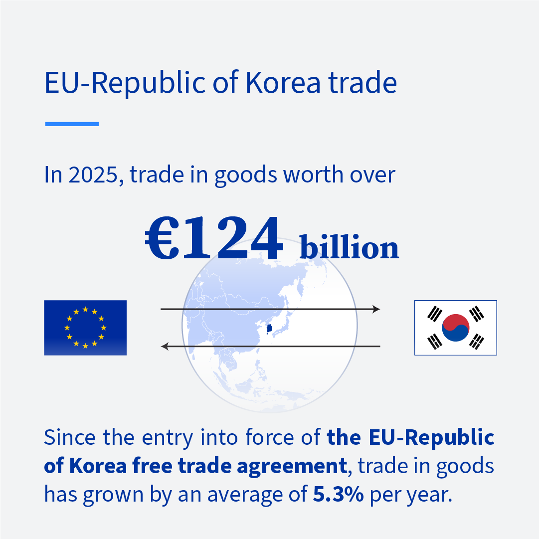 EUCouncil's tweet photo. The EU-Republic of Korea summit has just started.

The EU and the Republic of Korea share a dynamic trade relationship worth over €124 billion in goods in 2025. The country is the EU's 8th-largest trading partner.

More facts and figures 👉 https://t.co/pnC1eusKRu https://t.co/MCtphbE0vt