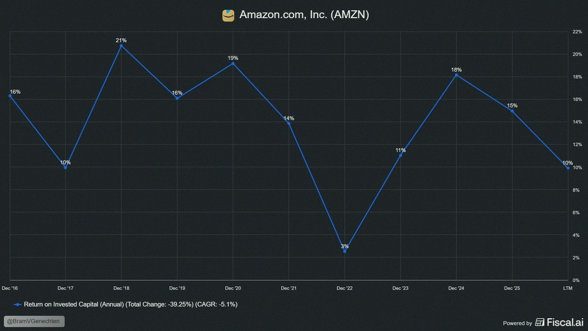 BradyMJohnson's tweet photo. Will $AMZN be able to boost their ROIC again once this capex cycle is over? https://t.co/Mjk6asAUWW