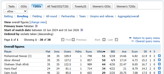 PakCricketLife's tweet photo. @abraqahmed @RR_for_LIFE Really⁉️

I've posted the stats from the last 2 years in ODI and T20I

You can clearly see how well Shaheen has done and no debate he has been the best pacer for Pakistan

#Cricket https://t.co/jSpmWTMN7Y