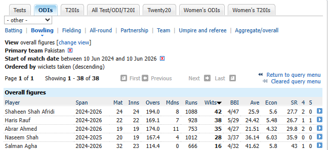 PakCricketLife's tweet photo. @abraqahmed @RR_for_LIFE Really⁉️

I've posted the stats from the last 2 years in ODI and T20I

You can clearly see how well Shaheen has done and no debate he has been the best pacer for Pakistan

#Cricket https://t.co/jSpmWTMN7Y