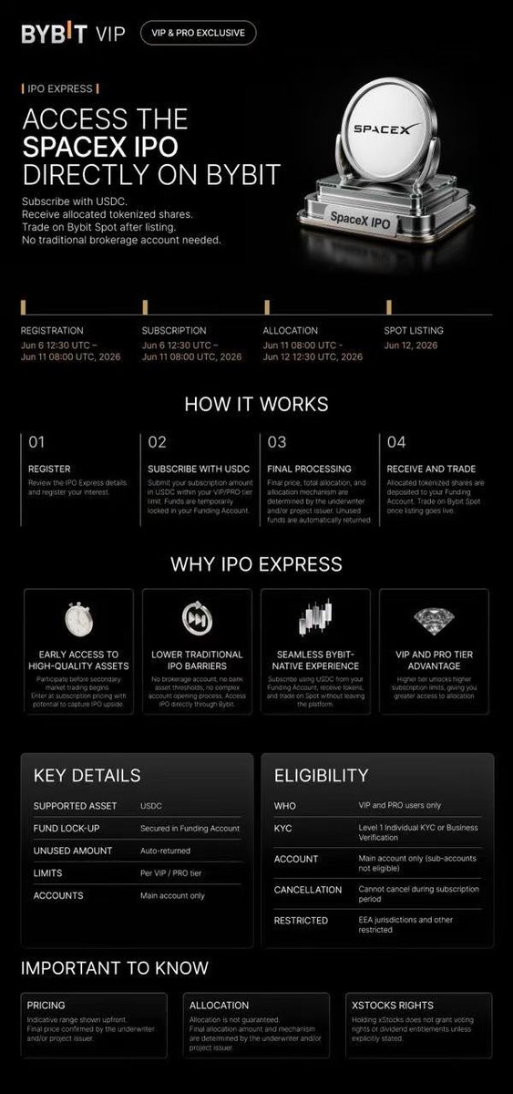 CrypttraderDave's tweet photo. Tokenized RWAs are moving from narrative to product.

The newest example: Bybit IPO Express.

Instead of only trading crypto pairs, eligible users can now access a tokenized IPO subscription flow directly from Bybit.

First offering: SpaceX. https://t.co/y1MkzH5QuK