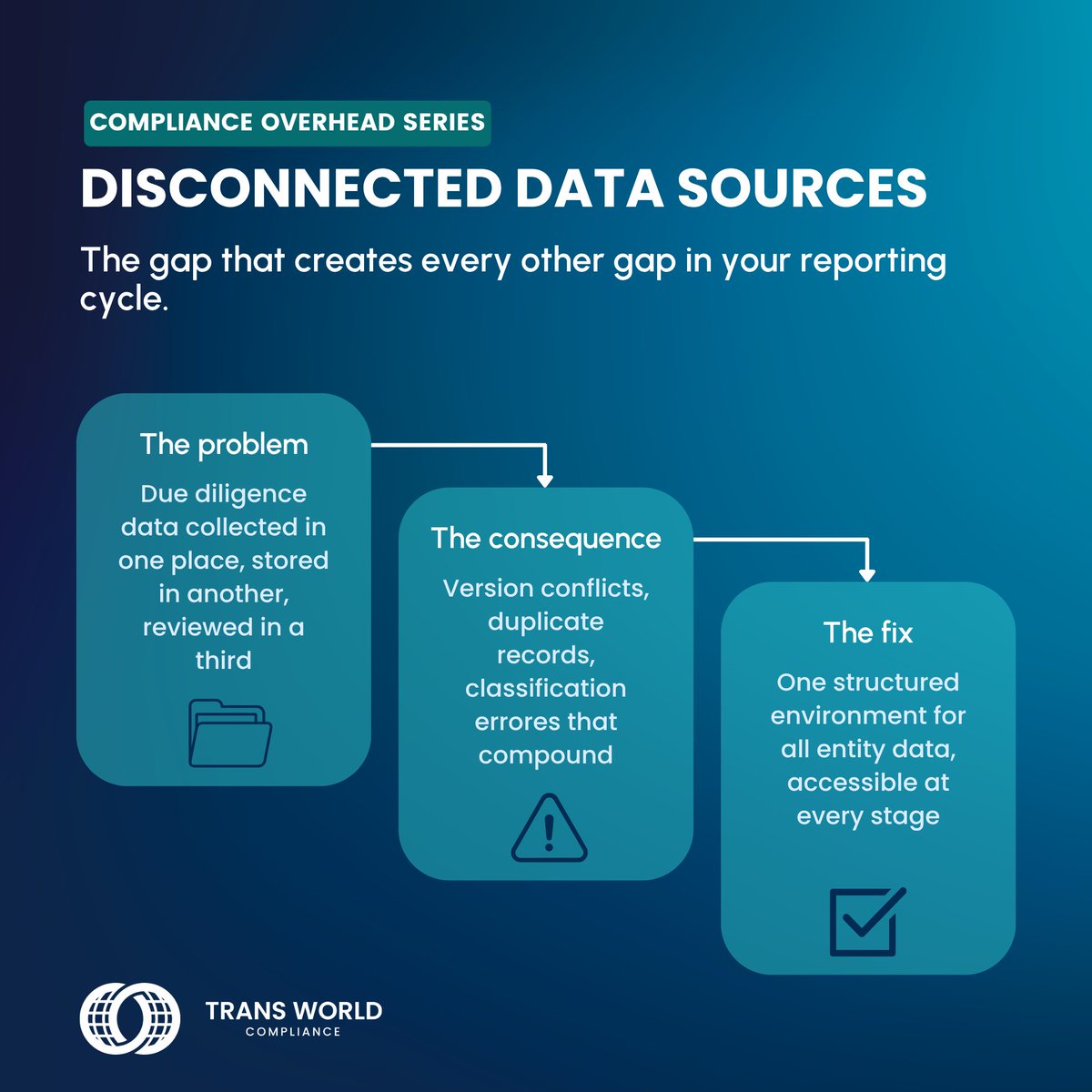TransWorldComp's tweet photo. The most expensive compliance mistakes don't start at submission. They start months earlier, when due diligence data is collected in one place, stored in another, and reviewed in a third.

📩 Book a demo. https://t.co/wBsGXV6ZVt

#Compliance #AEOI #RegTech #CRS #FATCA https://t.co/D3Nd9vEmwy