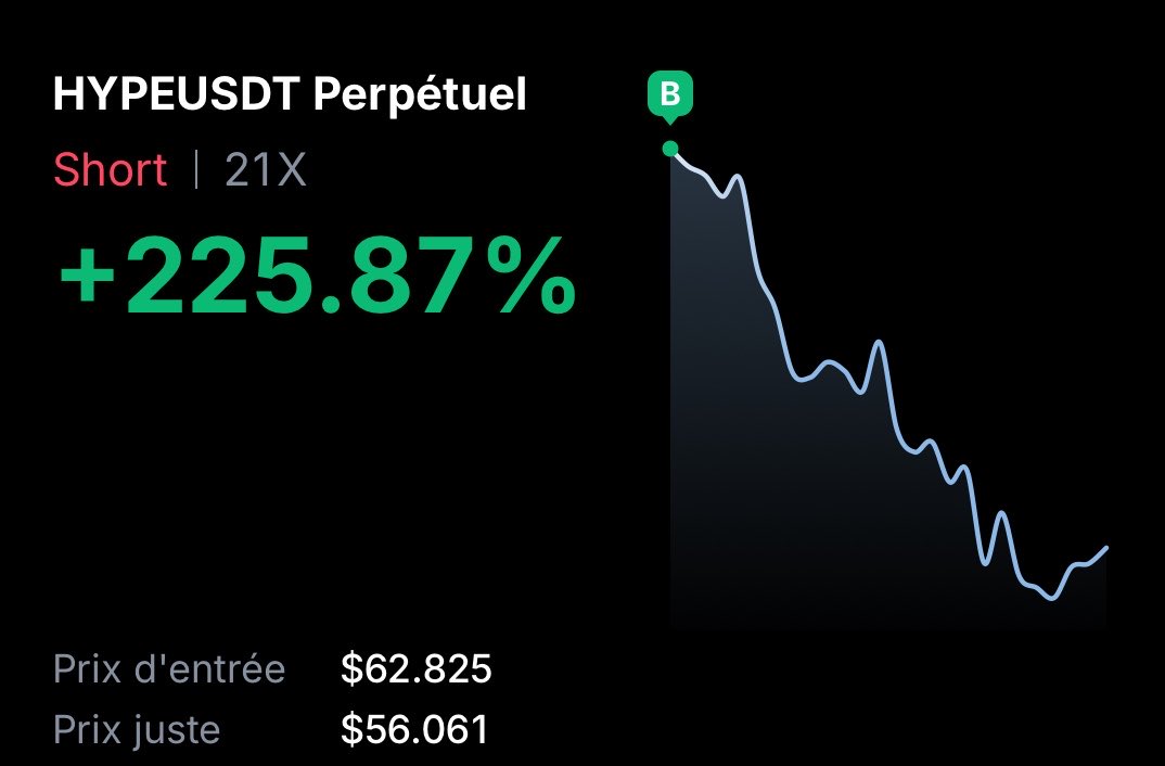 KaydenWanderer's tweet photo. The easiest trade of my life tbh. My only regret is that I didn't get in at 70$.

 $HYPE goes to $38 and there's nothing you can do about it https://t.co/f3cR2eKwDl