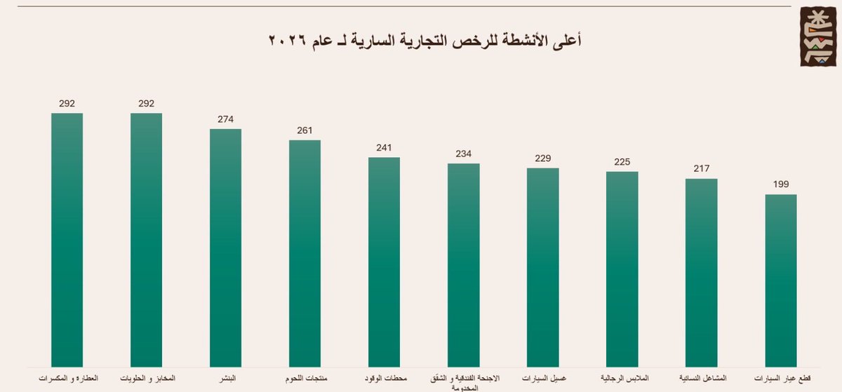 AJali_2030's tweet photo. للقطاع البلدي دور هام في تمكين الإستثمارات وتنمية الإقتصاد. حيث تشير بيانات الرخص التجارية السارية في منطقة عسير إلى تركيز غالبية الاستثمارات في عدد محدود جداً من الأنشطة، وفي مقدمتها المطاعم والمقاهي والتموينات وغيرها. ويتواجد الكثير من هذه الاستثمارات في المحاور التجارية الجاذبة التي طورتها الأمانة والبلديات مؤخراً، وكذلك في المواقع البلدية المستثمرة.

عزيزي المستثمر، وخصوصاً صغار المستثمرين من أبنائنا وبناتنا:
هناك فرص إستثمارية واعدة في قطاعات الخدمات السياحية والفندقة والترفيه وغيرها، تتميز بطلب مرتفع ومنافسة محدودة وعائد أعلى وتدعم إستراتيجية المنطقة. كما يوجد لها برامج دعم حكومي لأنها تسهم في تحقيق مستهدفات الرؤية وتعزز الاقتصاد وتوفر فرص العمل.

إستكشف الفرص المطروحة على منصة فرص وتعرف على البرامج الحكومية الداعمة وأبدأ استثمارك في عسير.