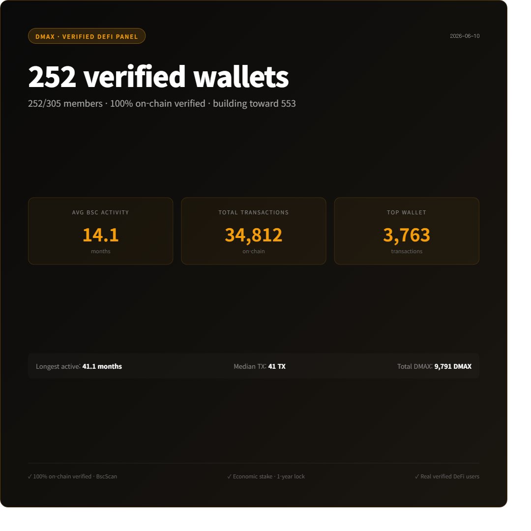 DMAX_Research's tweet photo. "Why is your verification so slow?"

Fair question. Honest answer:

Anyone can claim 10,000 members overnight.
Inflating a number takes one click.

We verify each wallet's real on-chain history —
months of activity, real transactions, economic stake.
One wallet at a time. On BSC. Publicly checkable.

That's why it isn't instant.
That's also the entire point.

A panel you can fake in a day is worth nothing.
252 verified and counting — every one provable on https://t.co/jskp3MtXR6.

#DeFi #BSC #Web3 #BuildInPublic