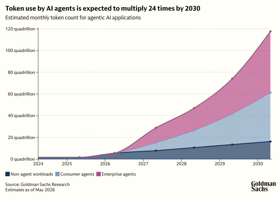 chrispharris44's tweet photo. Goldman's saying we could hit ~120 quadrillion tokens monthly by 2030—that's 24x what we have now. 🚀

Big win for $COIN and $CRCL.

The real driver is AI compute, but how do AI agents pay for it?

Simple—Coinbase's x402 protocol.

$COIN isn't just crypto anymore, it's https://t.co/DIhyJEeXtS