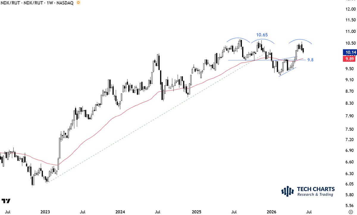 TechCharts's tweet photo. #NASDAQ vs. #RUT pulling back to support area once again. 9.8 https://t.co/uOwQMYf1Hl