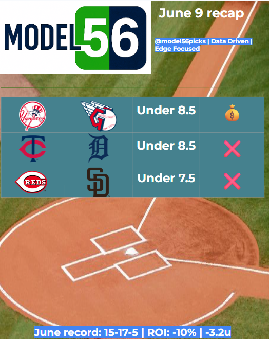 model56picks's tweet photo. There can be a very fine line -- and a requirement of a lot of patience -- between winning and losing. Reds-Padres scored half their runs (4) in extra innings and we lose by the hook. And thus, what was heading toward a winning day ends up a losing day. #model56 https://t.co/ucg4xuMaKk