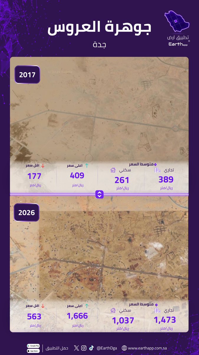 EarthDga's tweet photo. مخططات جوهرة العروس 📍

زيادة سعر المتر بنسبة 340% خلال 10 سنوات 
تصفح متوسط سعر المتر والمبيعات المنفذة 
عبر #مؤشر_ارض https://t.co/QvDPvGB7SN