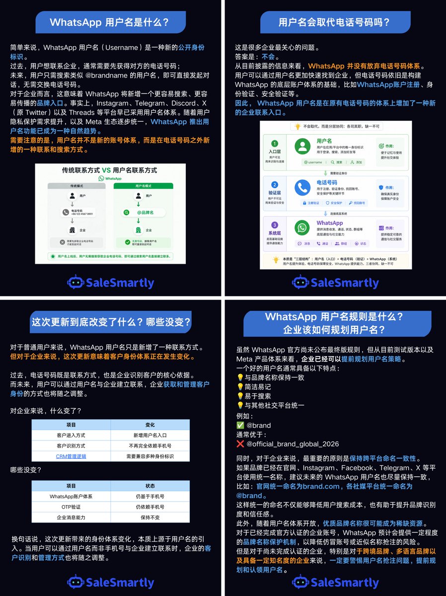 SaleSmartly's tweet photo. WhatsApp 告别手机号？别被带偏了⚠️
跨境 WhatsApp 运营注意📢
用户名 2026 年分批上线，搭配 BSUID 重构客户管理。
搜品牌名即可沟通，手机号仍为账号核心。
BSUID 是专属客户 ID，三者将并行运营。
用户名资源稀缺，建议提前布局。
SaleSmartly 已完成接口适配，助力适配新体系。
#WhatsApp https://t.co/PwJ8aHfTPA