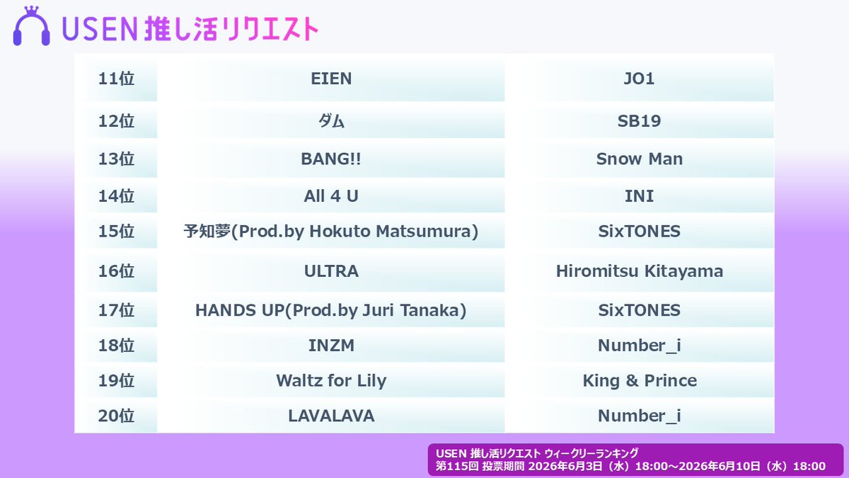encore_inf's tweet photo. 嵐の最新曲「Five」が5週連続9度目の1位を獲得！

https://t.co/PUChvHzuAY

USEN 推し活リクエスト（推しリク）第115回 「ウィークリーランキング」を発表！～ 上位ランクイン楽曲は6月13日（土）より街中・店内で配信
#嵐 #Number_i #SnowMan #SB19 #BEFIRST #櫻坂46 #TOMORROW_X_TOGETHER #IMP #ATEEZ #JO1 #INI #SixTONES #HiromitsuKitayama #KingandPrince #推しリク #USEN推し活リクエスト