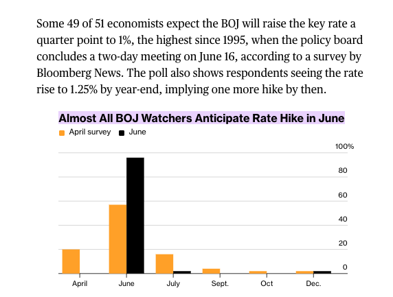 onelifecrypto's tweet photo. Bank of Japan Hiking Rates Soon

- Rate decision date: 16th June (IMG 1)
- 1.0% from 0.75% hike
- PPI Inflation data came out yesterday for them (IMG 2)
- Act 6.3% vs exp 5.3%, huge jump
- Total of 2 rate hikes expected now till December
- Overall BOJ raising rates have been bearish events for Bitcoin in the previous history