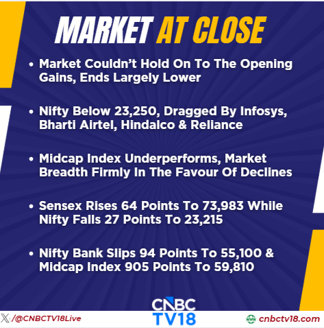 CNBCTV18Live's tweet photo. #MarketAtClose | #NiftyIT ends lower for the sixth straight session, all constituents close lower except #TCS

#OilIndia falls over 10% after #MorganStanley downgrades stock to ‘Underweight’ from ‘Overweight’

#NucleusSoftware rises 12% on partnership with #AzentraSolusiDigital to strengthen local execution

Here's more👇