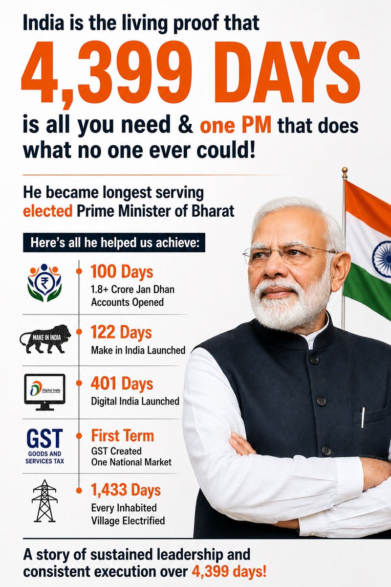JnarddcMines's tweet photo. सेवा और संकल्प के 4,399 दिन! जन धन खाते से लेकर 'मेक इन इंडिया', 'डिजिटल इंडिया', GST और हर गांव तक बिजली पहुंचाने तक—पीएम मोदी के दृढ़ नेतृत्व ने देश को विकास की नई दिशा दी है। 🇮🇳
#LongestServingElectedPMModi #12YearsOfSeva #PMModi #ViksitBharat #DigitalIndia #ModiGovernance https://t.co/o1f8jvKWMg